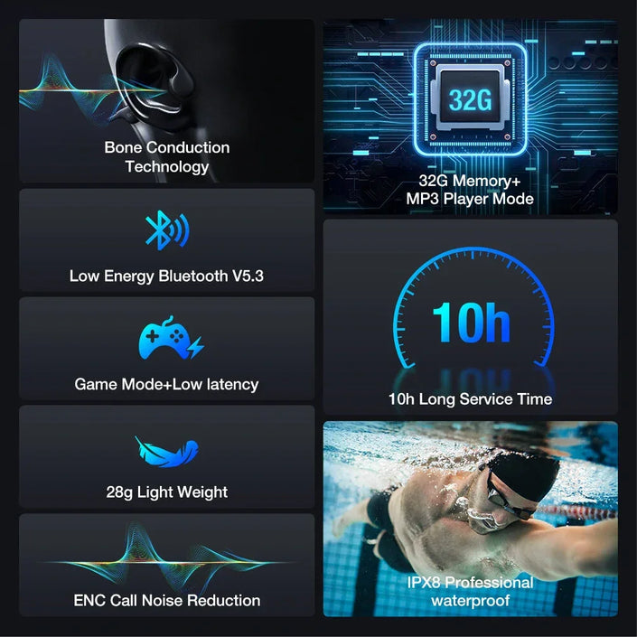 Bone conduction headphones features: Bluetooth 5.3, 32G memory, 10h battery, IPX8 waterproof.